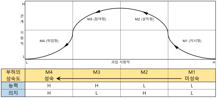  허시(Hersey)와 블랜차드(Blanchard)의 리더십 수명 주기 이론(Life Cycle Theory of Leadership)