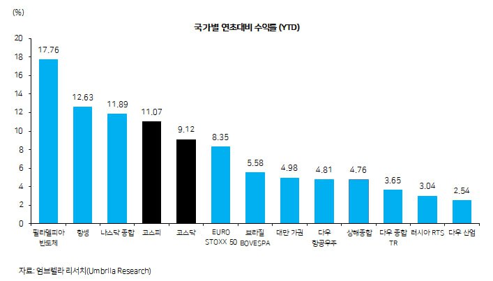  올해 역시 코스피가 나쁘지 않습니다