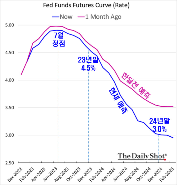 [스냅샷] 시장은 더 빠르게 기준금리 인하를 기대중