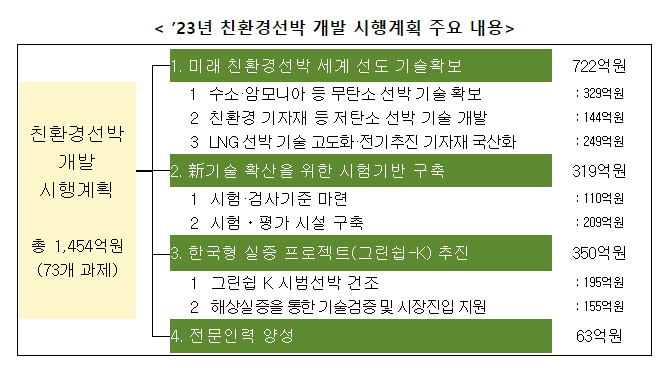 미래 조선산업 경쟁력 확보를 위해 친환경선박 기술개발에 재원 중점 투입 미래 조선산업 경쟁력 확보를 위해 친환경선박 기술개발에 재원 중점 투입