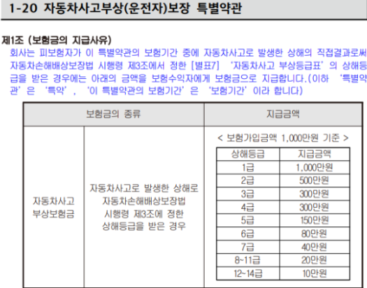  교통 사고 시 받을 수 있는 보험금[feat.운전자보험 자동차 부상위로금 특약]