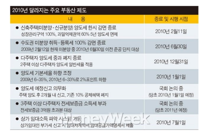  2009년 부동산 정책 따라 냉탕 온탕 (상고하저)을 오가다