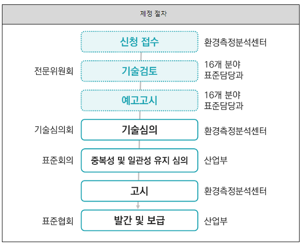 환경 국가표준 86종 국제표준 일치화로 국가기술경쟁력 강화 환경 국가표준 86종 국제표준 일치화로 국가기술경쟁력 강화