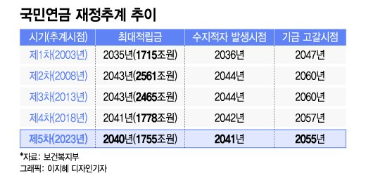 "월급 26%가 연금 보험료로?"…2055년 청년들에게 닥칠 일