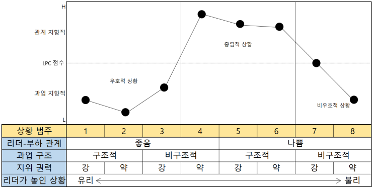  피들러(Fiedler)의 상황 적합 이론(Contingency Theory)