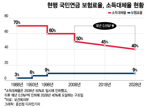 '덜 내고 더 받는' 연금, 시한부 선고...개혁 숙제 속도 낸다