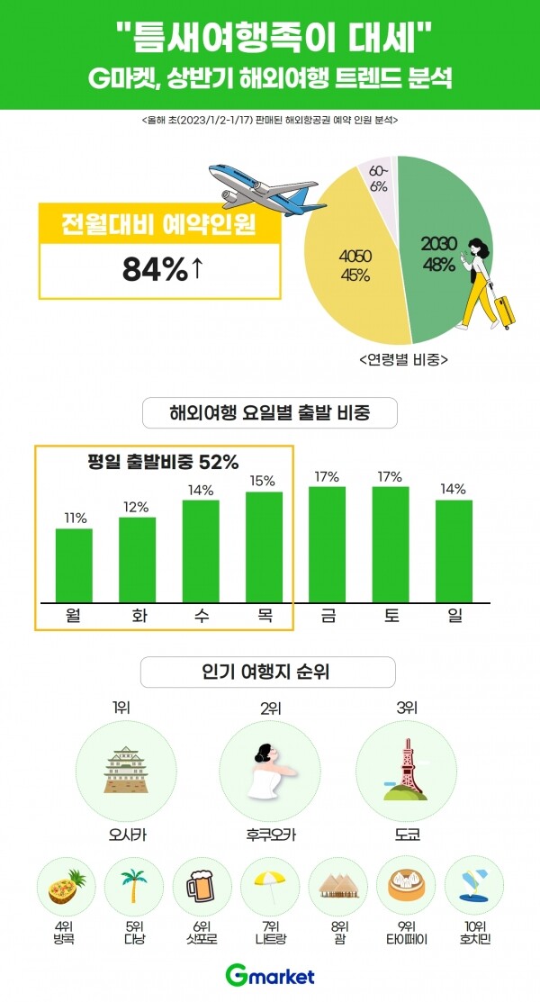  [MZ톡] 상반기 해외여행 “MZ세대, 평일 ‘틈새여행’이 대세”