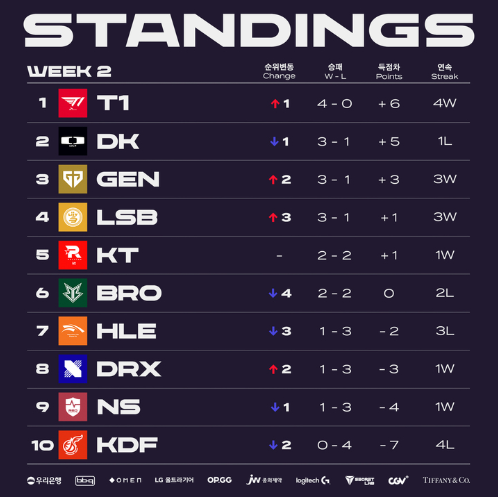  2023LCK 스프링 1라운드 1주차 팀랭킹 순위