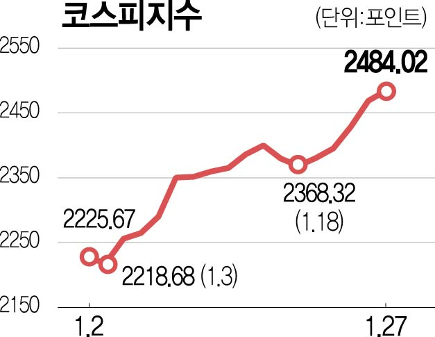 테슬라 이달 64% 수직상승…빅테크·이머징시장 상승세 이어지나