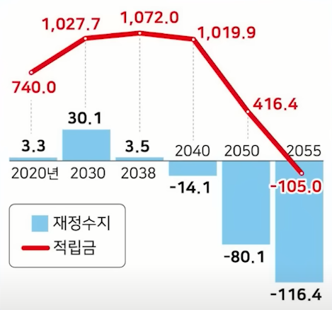 대한민국 국민연금 현재 상황 대국민사기? 대한민국 국민연금 현재 상황 대국민사기?