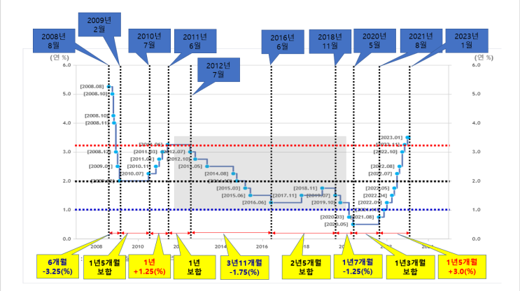 금리 하향 안정화 전망, 그러면 금리 하락 속도(시간)는?...23.01
