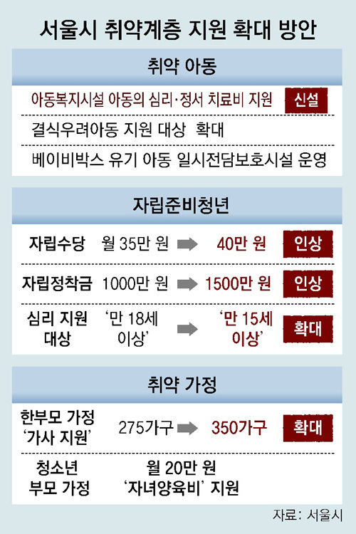 서울시, 복지시설 아동 심리치료 돕는다 서울시, 복지시설 아동 심리치료 돕는다