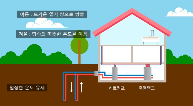  지열 보일러 설치 장단점, 친환경 냉난방 효과 및 시스템(히트펌프)