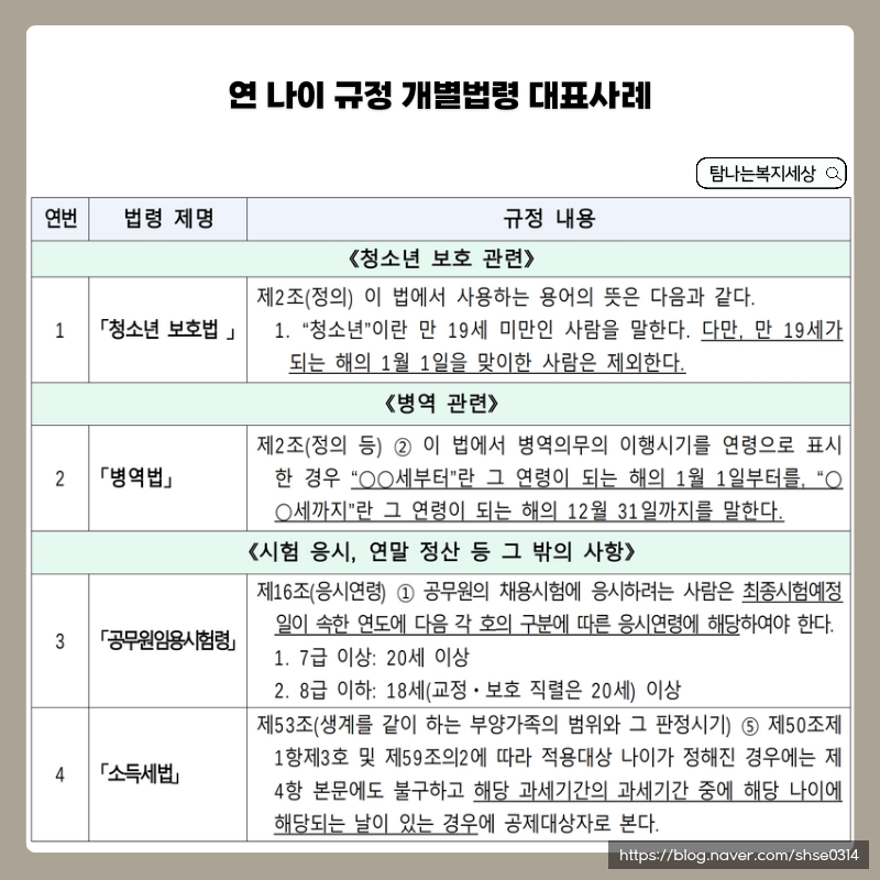 2023년 도입될 만나이 통일법 나이계산방법 띠별로 정리된 연령표 : 네이버 블로그