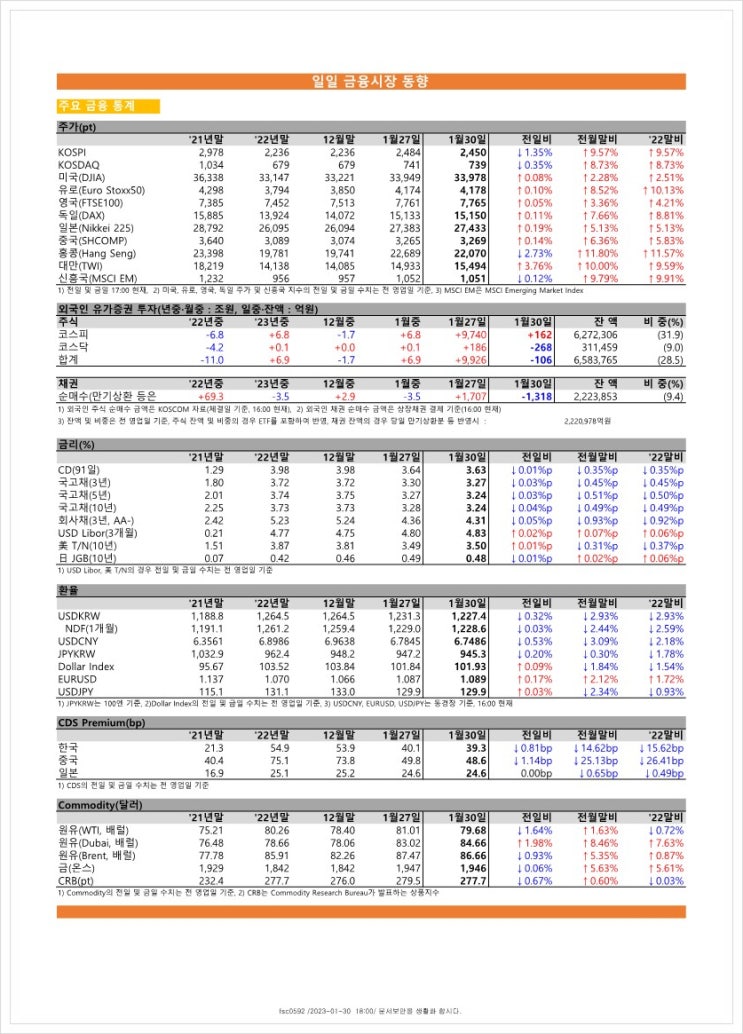  금융시장동향(23.01.30), 금융위원회