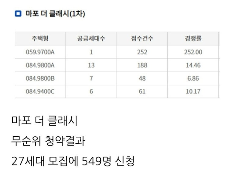  마포 아파트, 절반이 당첨 포기했는데…550명 줍줍 '반전'