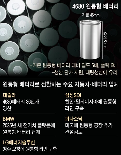 배터리 업계가 뒤집혔다… 머스크가 만든 ‘원통형’ 뭐길래 배터리 업계가 뒤집혔다… 머스크가 만든 ‘원통형’ 뭐길래
