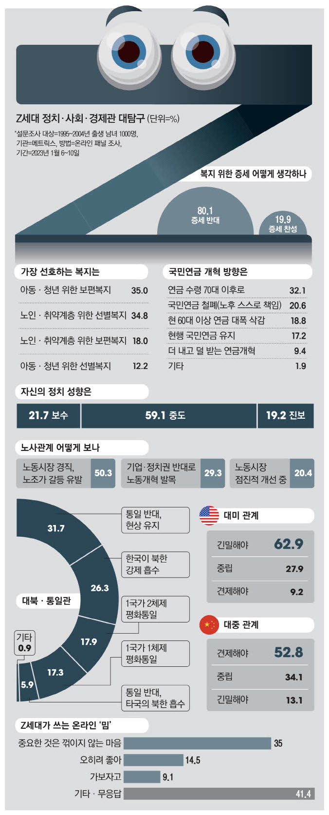 정부 못믿겠다는 Z세대 "복지 위한 증세 반대" 80%