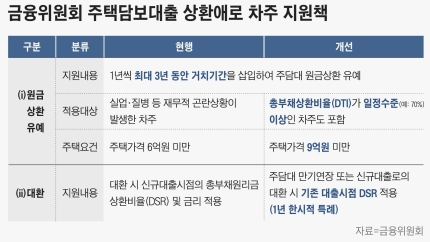 DSR완화, 1주택자 전세대출가능 등 금융완화