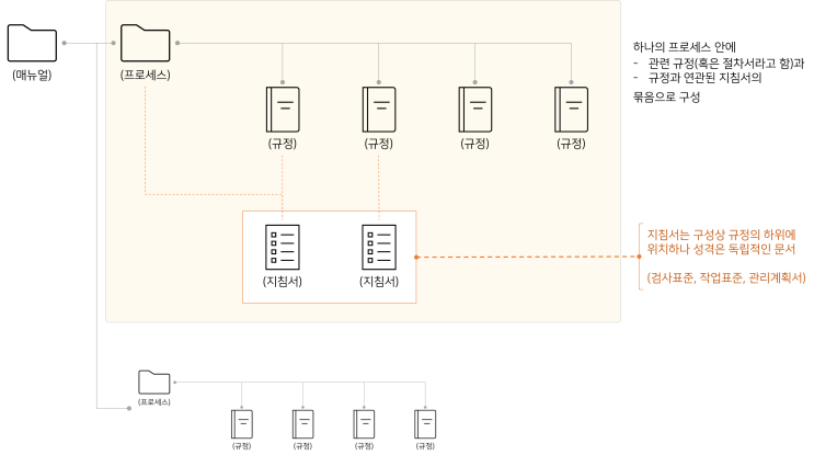  ISO 9001/IATF 16949 프로세스 문서의 구성