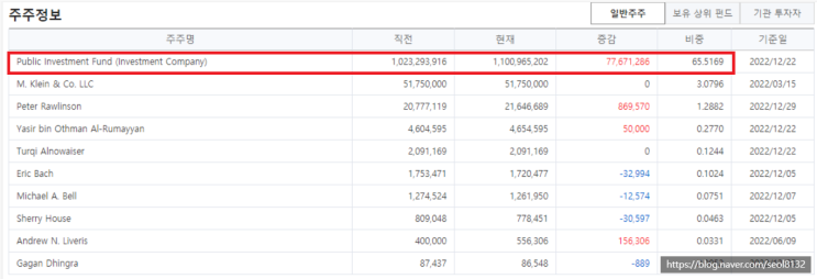  루시드그룹(LCID) 사우디 국부펀드 인수 루머 (Ft. 루시드 주가전망 및 전기차 주식)