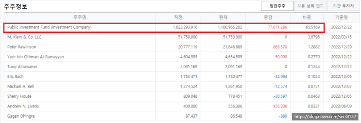 루시드그룹(LCID) 사우디 국부펀드 인수 루머 (Ft. 루시드 주가전망 및 전기차 주식)