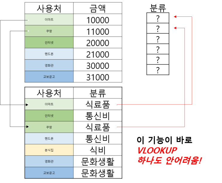  [엑셀] vlookup 찾아본적은 있는데 쓰지는 못하는 분 필독! (가계부에 이용)