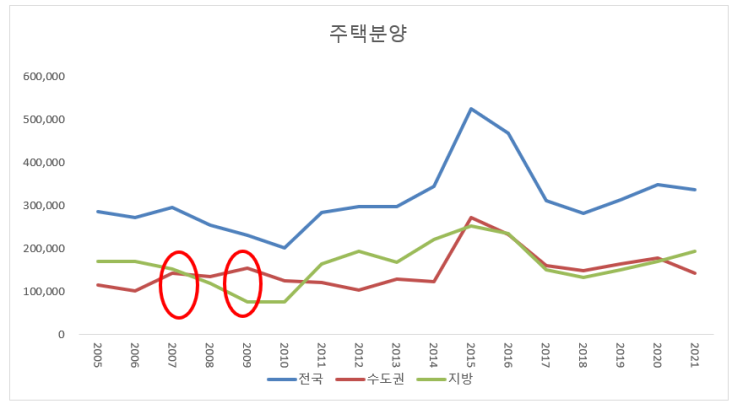  2010년 부동산 바닥이냐 폭락이냐...