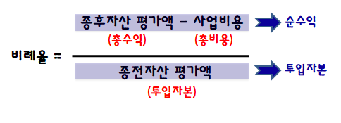  재개발,재건축 비례율 어렵지 않아요. 쉽게 풀어서 설명해드릴께요!