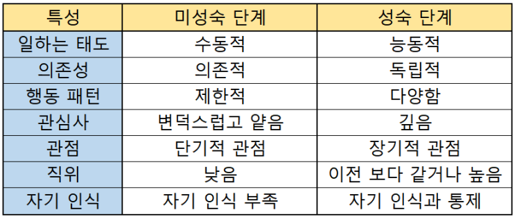  아지리스(Argyris)의 미성숙-성숙 이론(Immaturity-Maturity Theory)