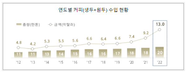 지난해(’22년) 커피(생두+원두) 수입액 역대 최대 지난해(’22년) 커피(생두+원두) 수입액 역대 최대