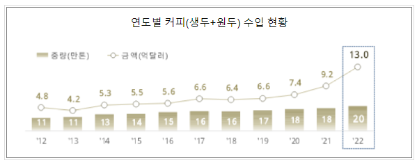 지난해(’22년) 커피(생두+원두) 수입액 역대 최대