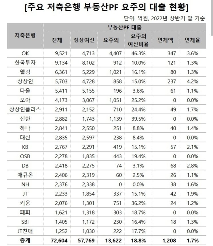  [부동산 PF대출 현황 ] 저축은행별 -2022년 기준