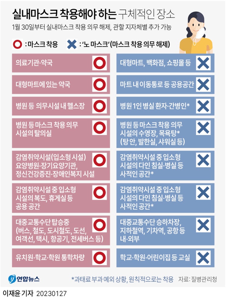  마스크 착용 의무 해제! 실내마스크 착용해야 하는 구체적인 장소는?