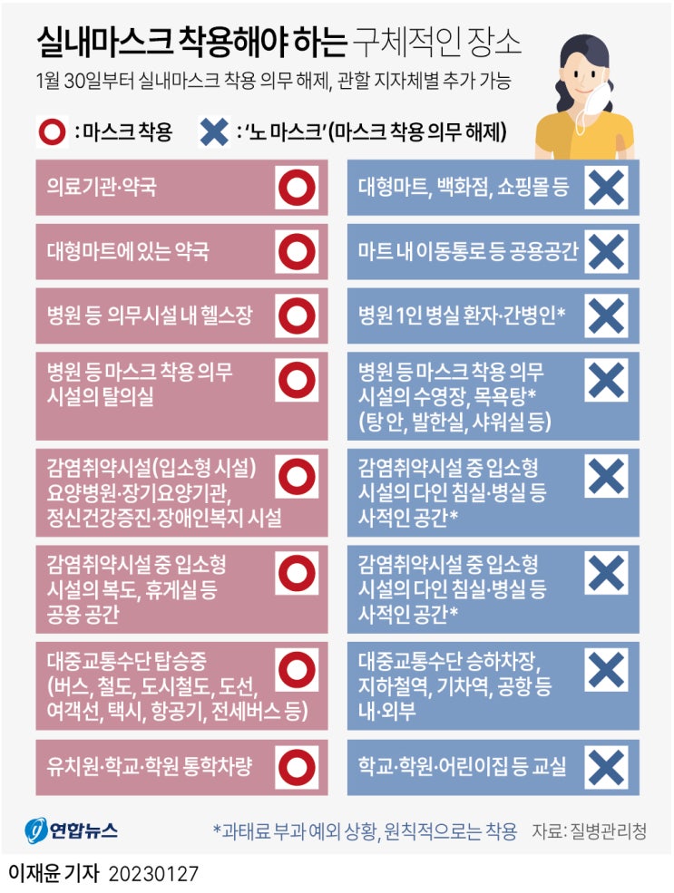 마스크 착용 의무 해제! 실내마스크 착용해야 하는 구체적인 장소는?