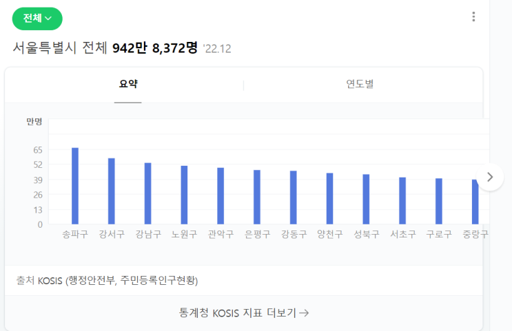  부동산 공부 - 인구 수, 법정/행정 경계 파악하기