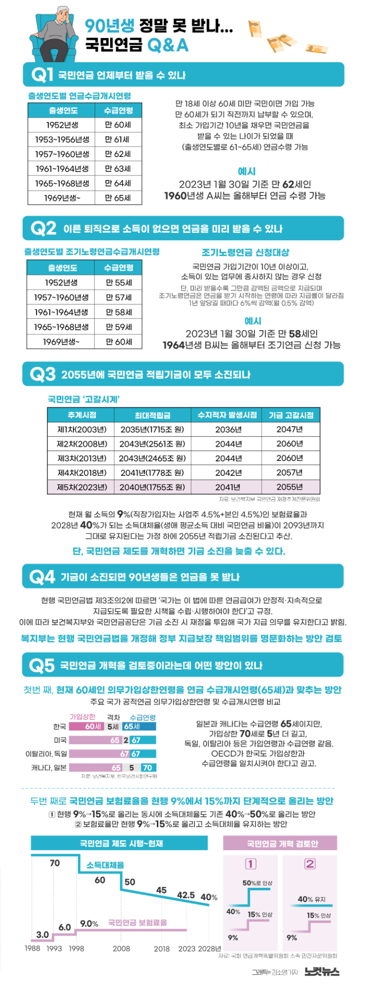 "연금 보험료율은 마지막 퍼즐…노후보장 대안부터" "연금 보험료율은 마지막 퍼즐…노후보장 대안부터"