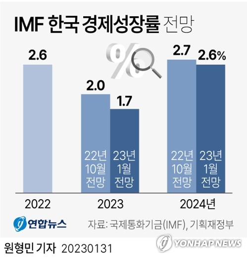 세계성장률 전망 올린 IMF, 한국 올해 전망치는 2.0→1.7% 내려 세계성장률 전망 올린 IMF, 한국 올해 전망치는 2.0→1.7% 내려