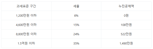  [연말정산] 연말정산의 기본 개념과 더 많은 환급금을 받으려면?