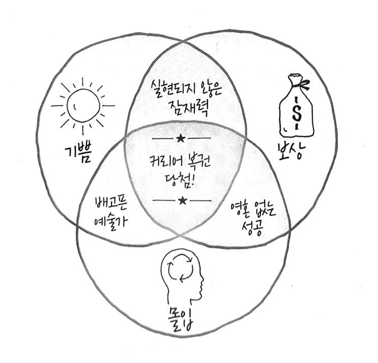  '두번째명함' 핵심요약, 크리스 길아보(Chris Guillebeau)著