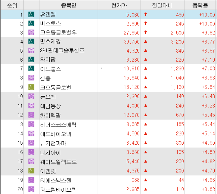 2023/1/31일 시외상승률