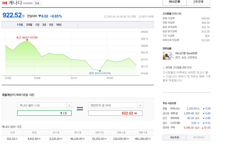 Today 캐나다 환율과 동향, 전망