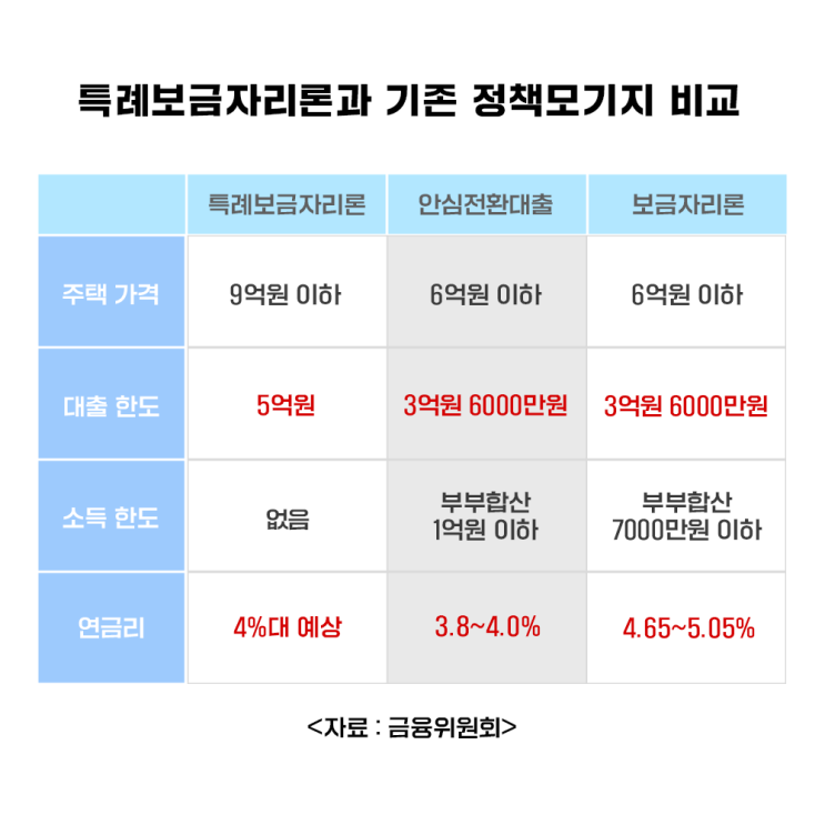  특례보금자리대출 비교 뱅크몰 사용 후기! 담보대출 비교 플랫폼!