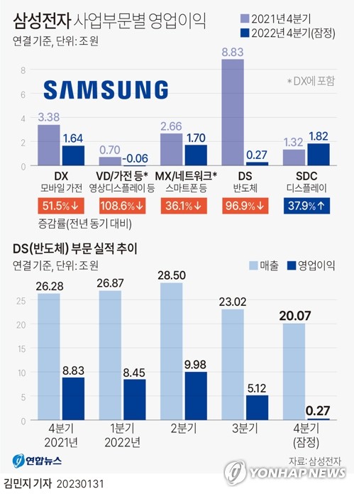 삼성전자 4분기 반도체 영업익 97% 급감…가전은 7년만에 적자