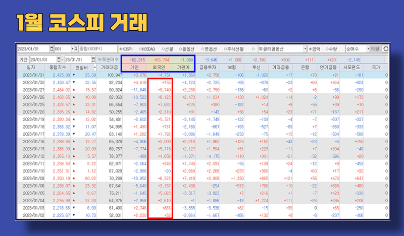2023년 코스피 코스닥 지수 개인 및 외국인 순매수 상위 주식 순위, 수익률