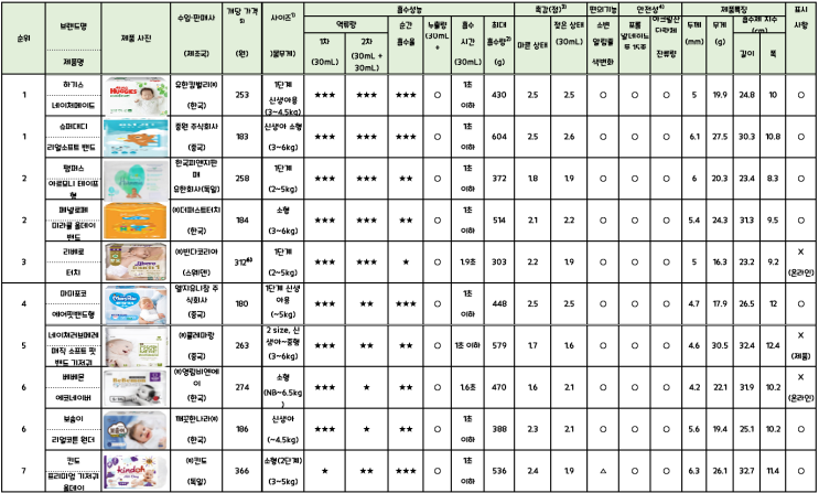  한국소비자원 기저귀 순위 흡수성능 품질비교