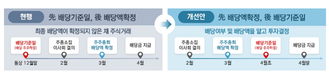 배당액을 보고 투자할 수 있도록 배당절차를 개선하겠습니다. 배당액을 보고 투자할 수 있도록 배당절차를 개선하겠습니다.
