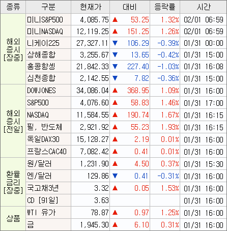 2023/01/31 다우 존스, 나스닥 차트