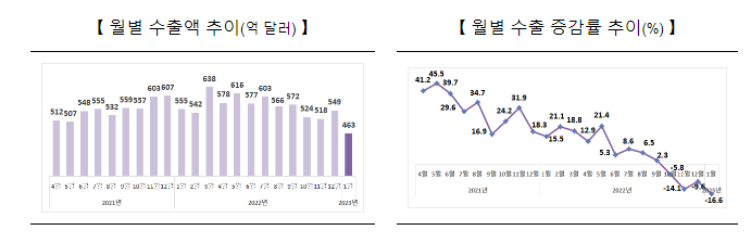 2023년 1월 수출입 동향_산업통상자원부 2023년 1월 수출입 동향_산업통상자원부