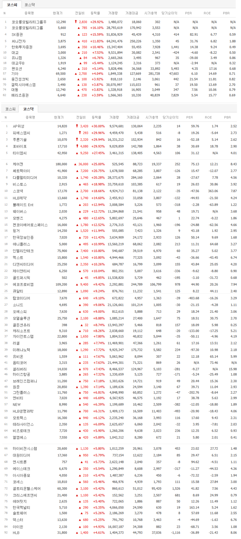 2023년 2월 1일(수) 상한가 및 거래량 천만주 : 네이버 블로그